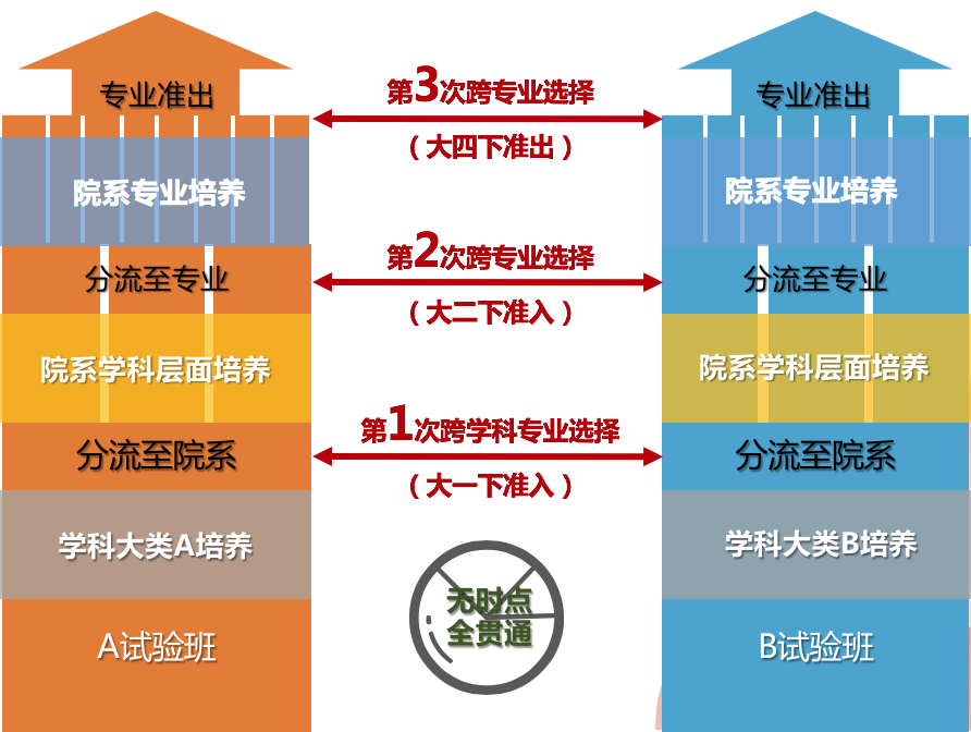 人才培养 办中国最好的本科教育